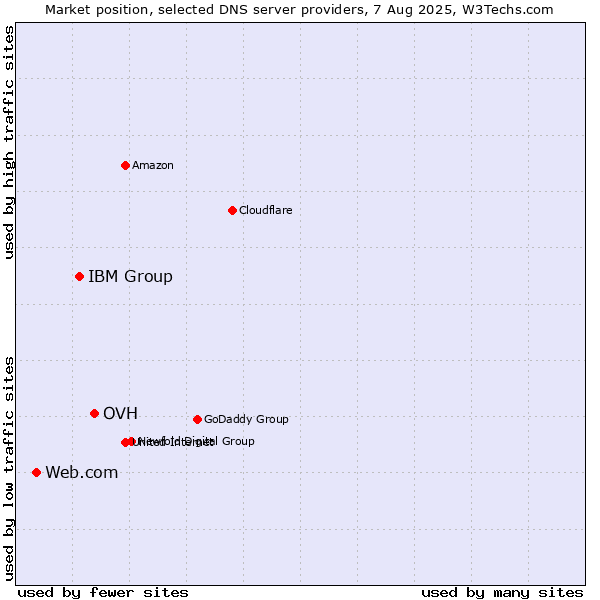 Market position of OVH vs. IBM Group vs. Web.com