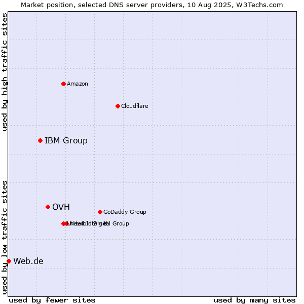 Market position of OVH vs. IBM Group vs. Web.de