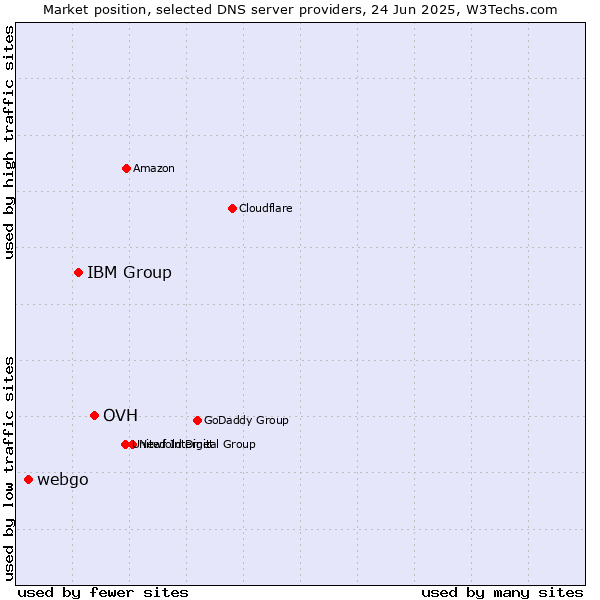 Market position of OVH vs. IBM Group vs. webgo