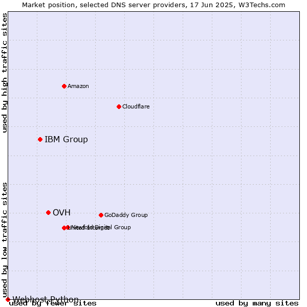 Market position of OVH vs. IBM Group vs. Webhost Python