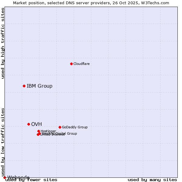 Market position of OVH vs. IBM Group vs. Webnode