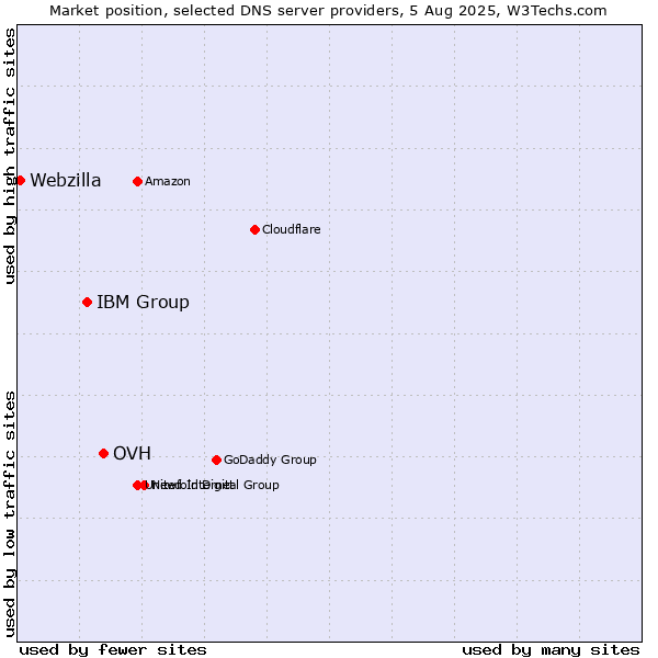 Market position of OVH vs. IBM Group vs. Webzilla