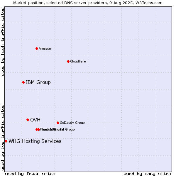 Market position of OVH vs. IBM Group vs. WHG Hosting Services