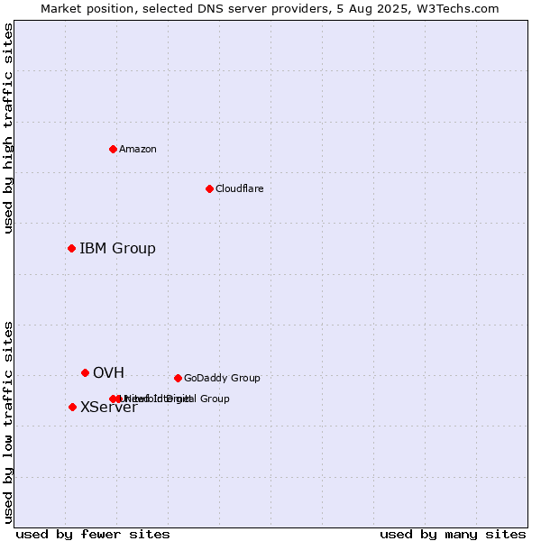 Market position of OVH vs. XServer vs. IBM Group