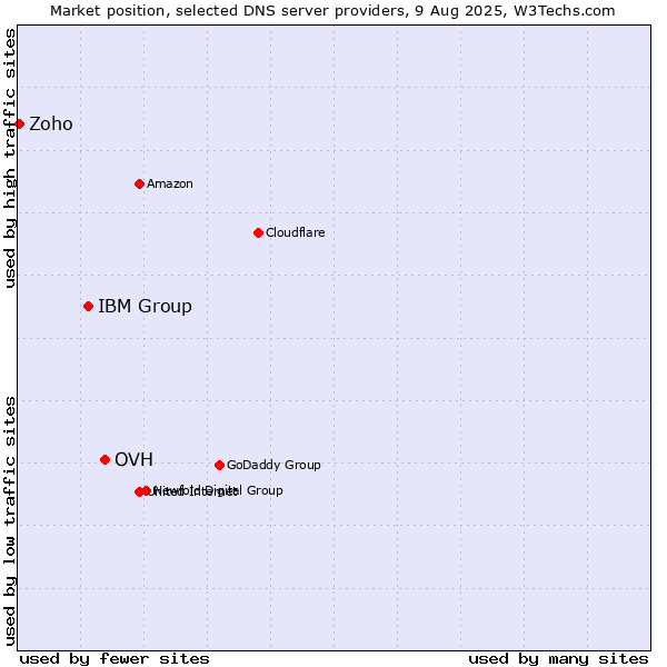 Market position of OVH vs. IBM Group vs. Zoho