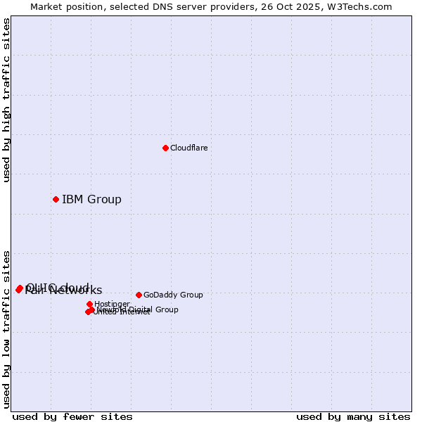 Market position of IBM Group vs. QUIC.cloud vs. Pair Networks