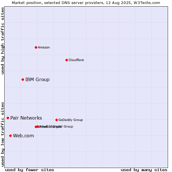 Market position of IBM Group vs. Web.com vs. Pair Networks