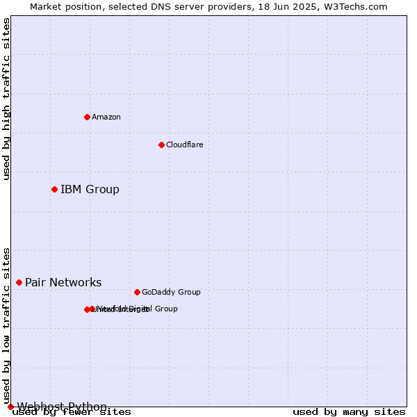 Market position of IBM Group vs. Pair Networks vs. Webhost Python