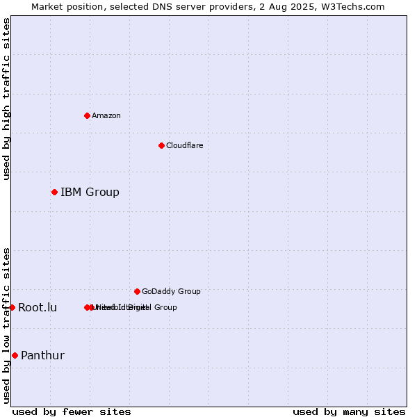 Market position of IBM Group vs. Panthur vs. Root.lu