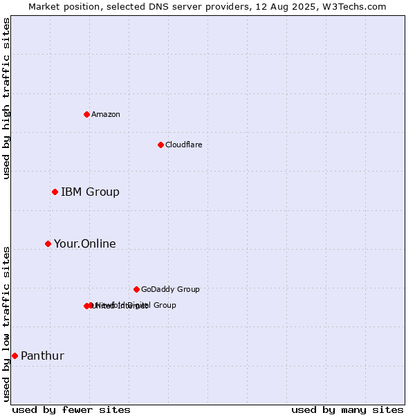 Market position of IBM Group vs. Your.Online vs. Panthur