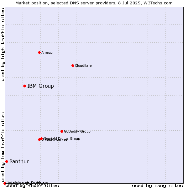 Market position of IBM Group vs. Panthur vs. Webhost Python