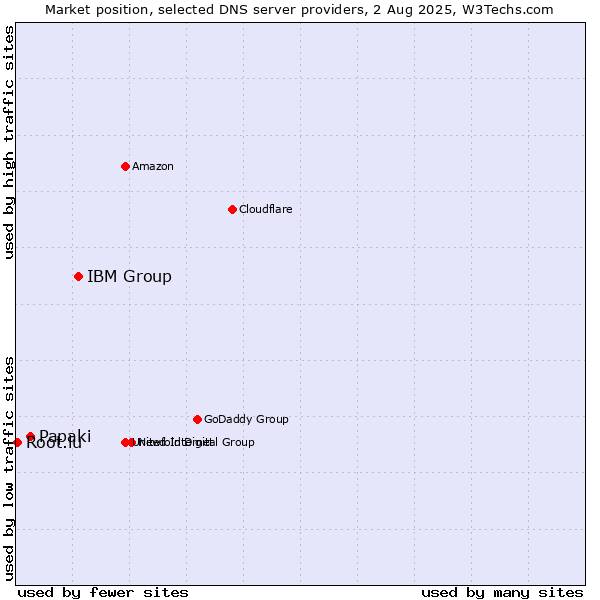 Market position of IBM Group vs. Papaki vs. Root.lu
