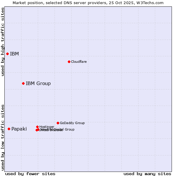 Market position of IBM Group vs. Papaki vs. IBM