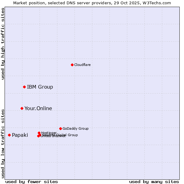 Market position of IBM Group vs. Your.Online vs. Papaki