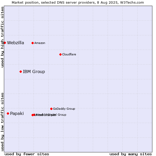 Market position of IBM Group vs. Papaki vs. Webzilla