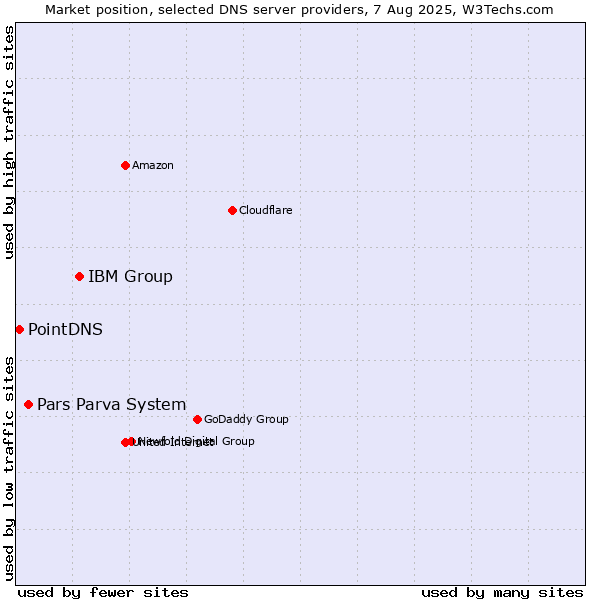 Market position of IBM Group vs. Pars Parva System vs. PointDNS