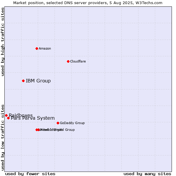 Market position of IBM Group vs. Pars Parva System vs. Raidboxes