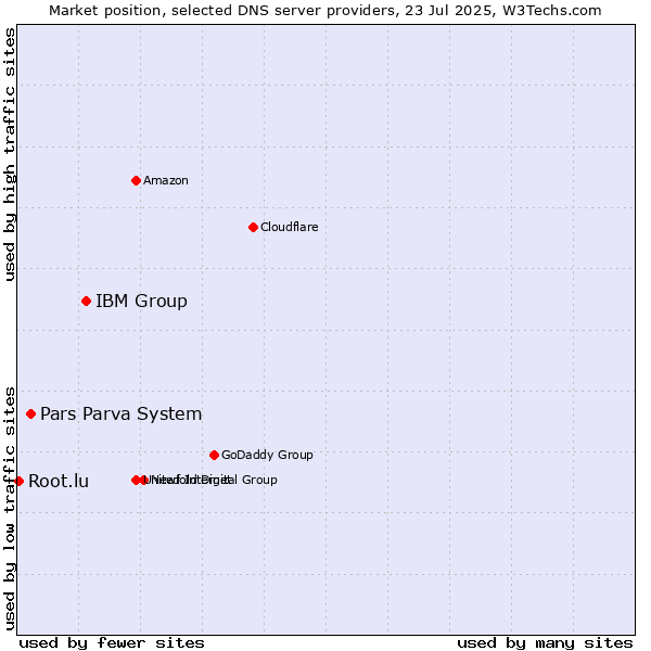 Market position of IBM Group vs. Pars Parva System vs. Root.lu