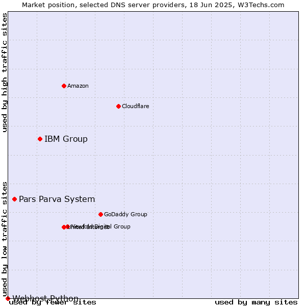 Market position of IBM Group vs. Pars Parva System vs. Webhost Python