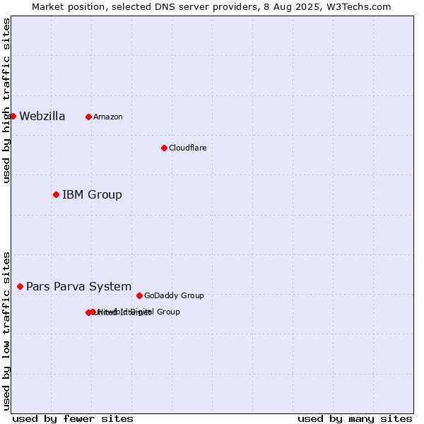 Market position of IBM Group vs. Pars Parva System vs. Webzilla