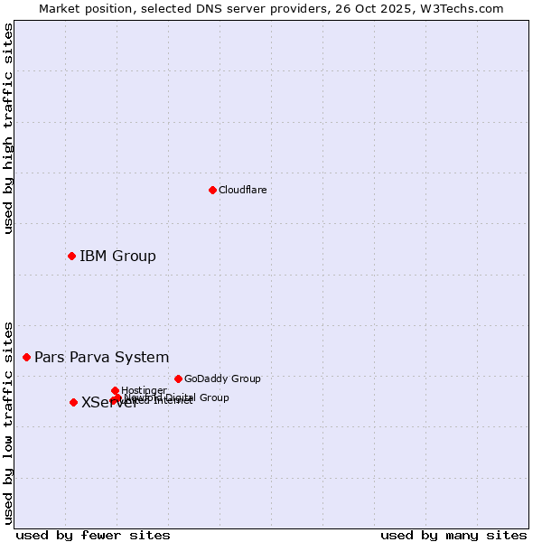 Market position of XServer vs. IBM Group vs. Pars Parva System