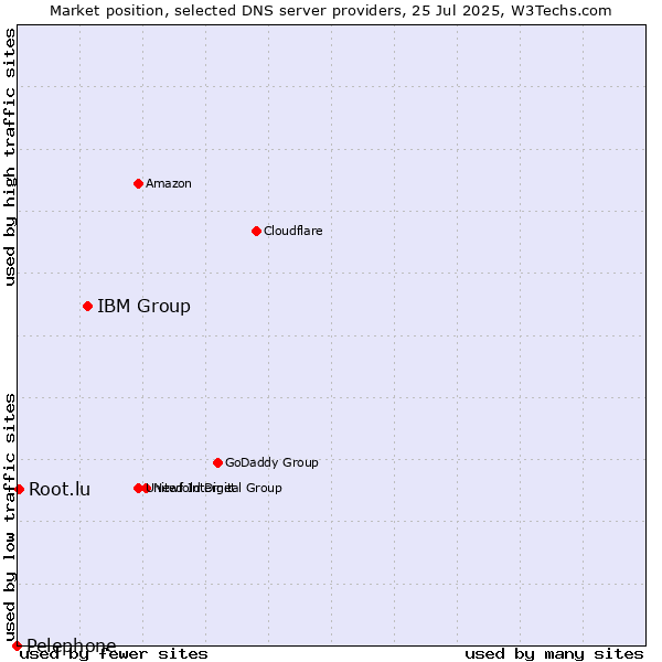 Market position of IBM Group vs. Root.lu vs. Pelephone