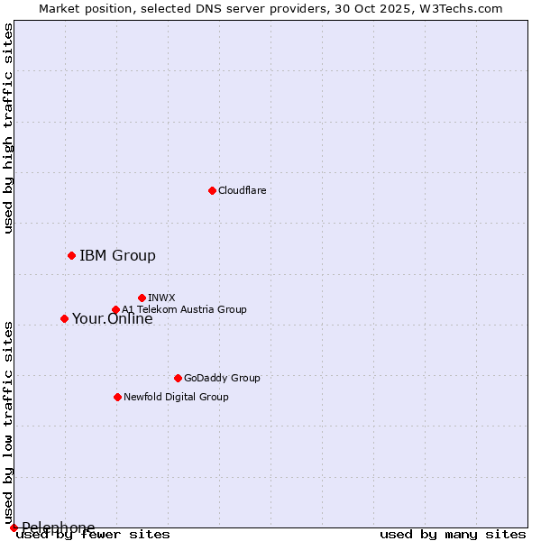 Market position of IBM Group vs. Your.Online vs. Pelephone