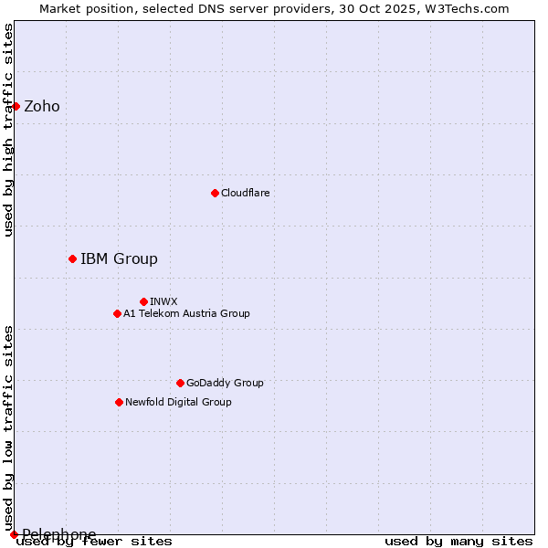 Market position of IBM Group vs. Zoho vs. Pelephone
