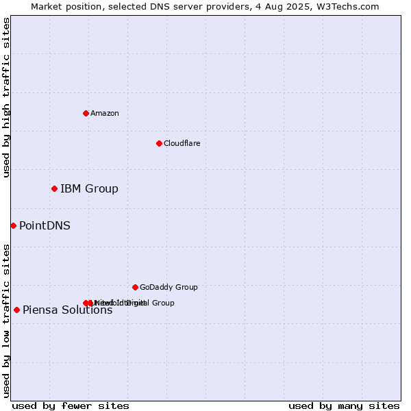 Market position of IBM Group vs. Piensa Solutions vs. PointDNS