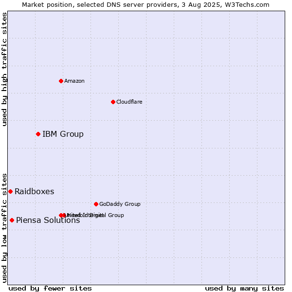 Market position of IBM Group vs. Piensa Solutions vs. Raidboxes