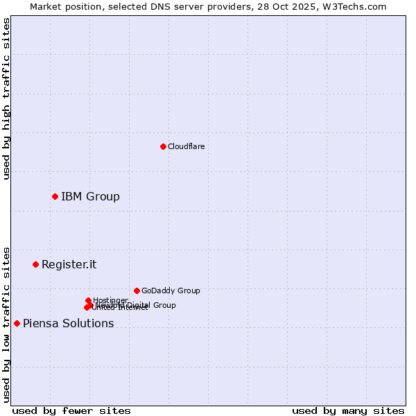 Market position of IBM Group vs. Register.it vs. Piensa Solutions