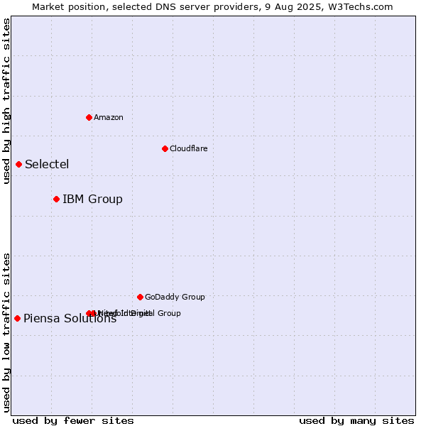 Market position of IBM Group vs. Selectel vs. Piensa Solutions