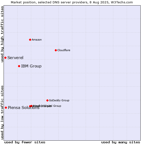 Market position of IBM Group vs. Piensa Solutions vs. Serverel