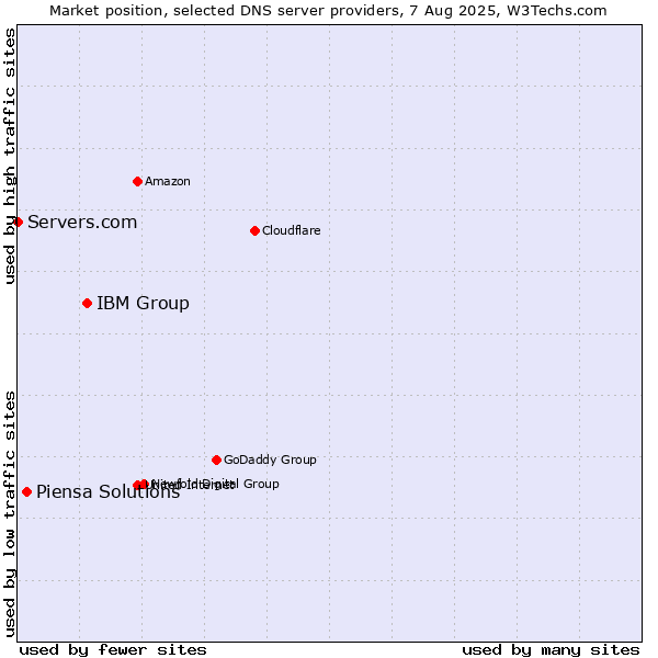 Market position of IBM Group vs. Piensa Solutions vs. Servers.com