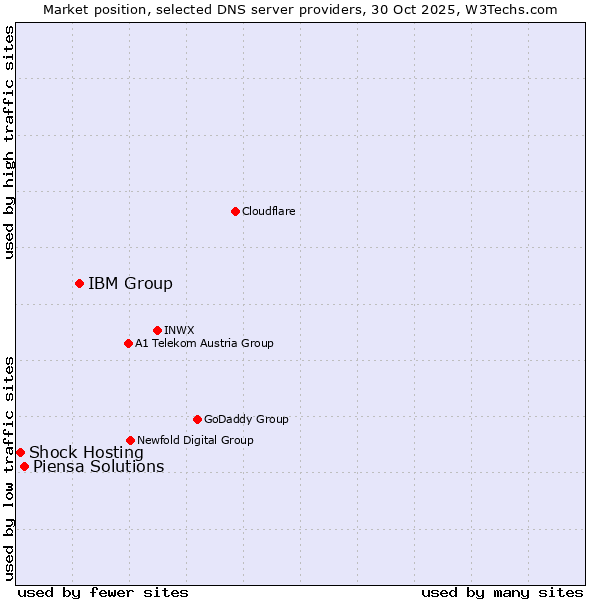 Market position of IBM Group vs. Piensa Solutions vs. Shock Hosting