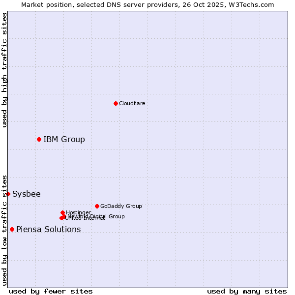 Market position of IBM Group vs. Piensa Solutions vs. Sysbee