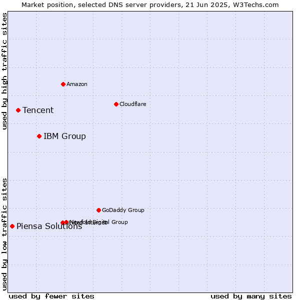 Market position of IBM Group vs. Tencent vs. Piensa Solutions