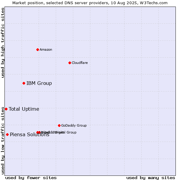 Market position of IBM Group vs. Piensa Solutions vs. Total Uptime