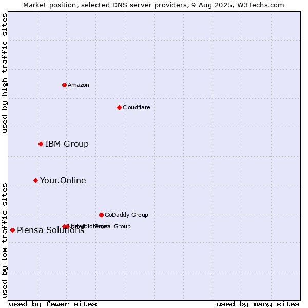 Market position of IBM Group vs. Your.Online vs. Piensa Solutions