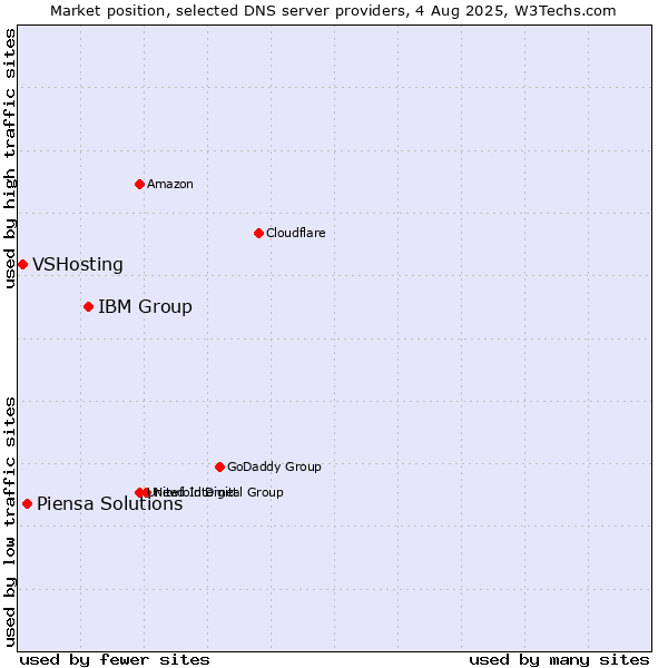 Market position of IBM Group vs. Piensa Solutions vs. VSHosting