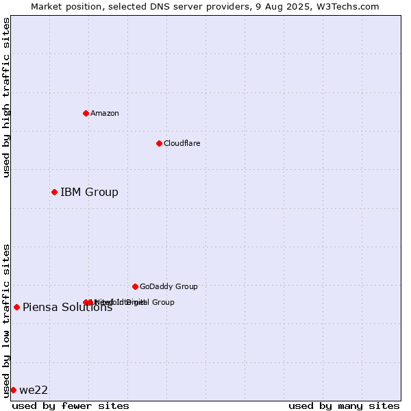 Market position of IBM Group vs. Piensa Solutions vs. we22