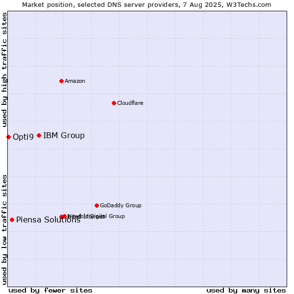 Market position of IBM Group vs. Piensa Solutions vs. Opti9