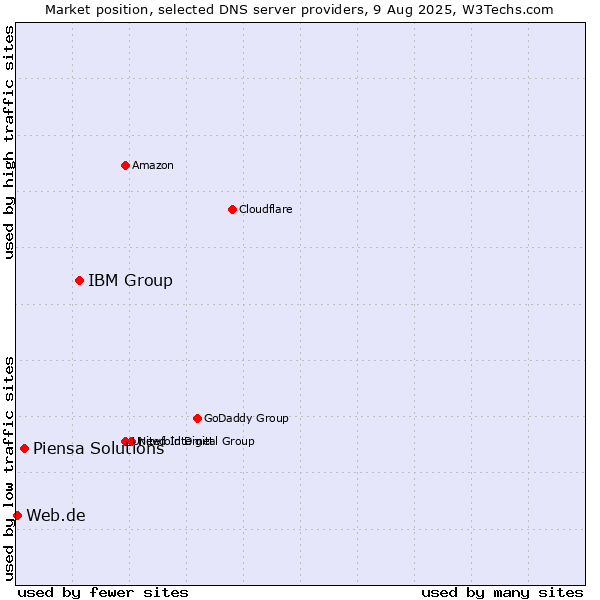 Market position of IBM Group vs. Piensa Solutions vs. Web.de