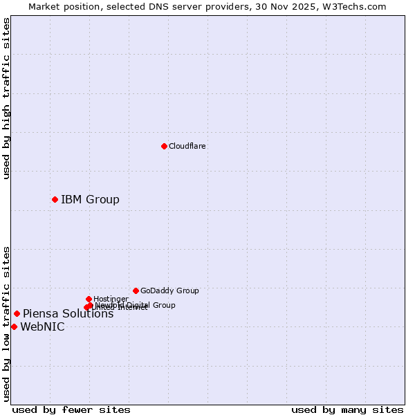 Market position of IBM Group vs. Piensa Solutions vs. WebNIC