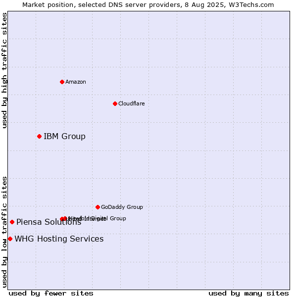 Market position of IBM Group vs. Piensa Solutions vs. WHG Hosting Services
