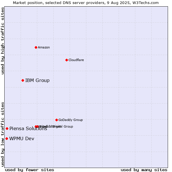 Market position of IBM Group vs. Piensa Solutions vs. WPMU Dev