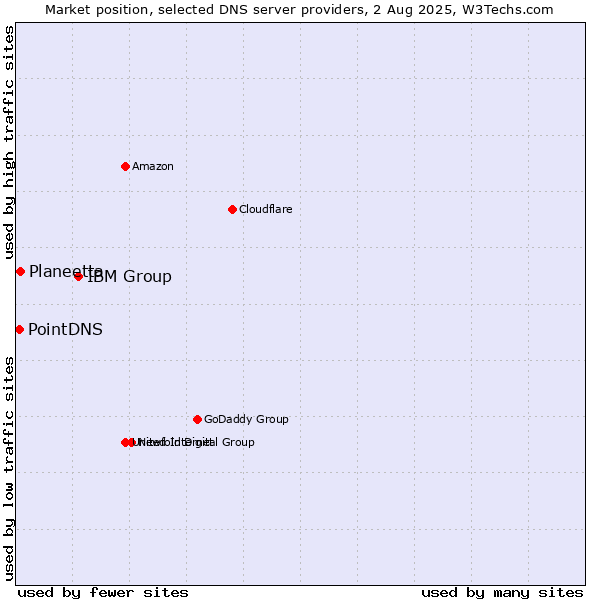 Market position of IBM Group vs. Planeetta vs. PointDNS