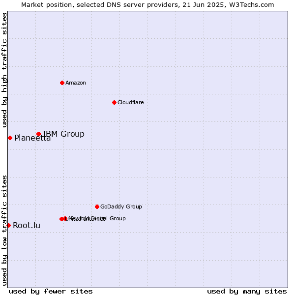 Market position of IBM Group vs. Planeetta vs. Root.lu