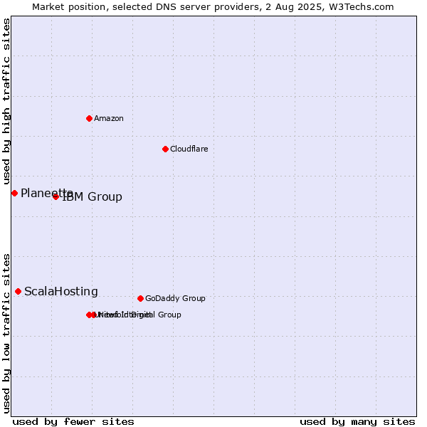 Market position of IBM Group vs. ScalaHosting vs. Planeetta