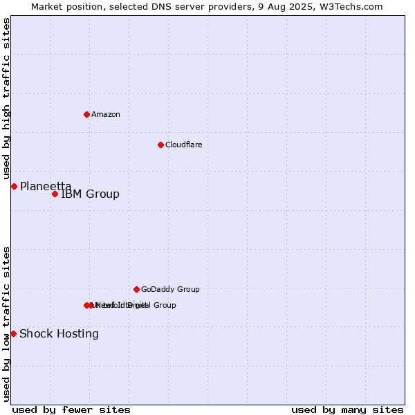 Market position of IBM Group vs. Planeetta vs. Shock Hosting